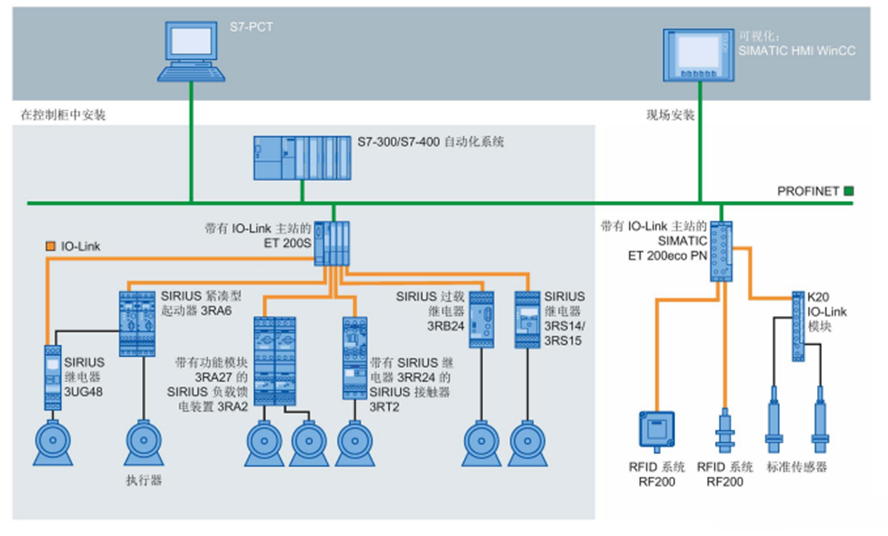 淺談IO_Link模塊與現(xiàn)場(chǎng)總線(xiàn)模塊
